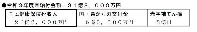 令和3年度県納付金金額