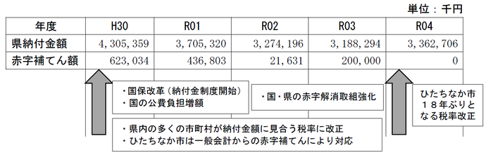 県納付金額及び赤字補てん額推移