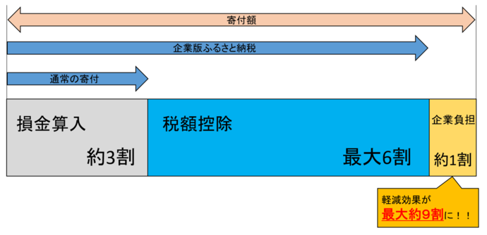 軽減効果の図