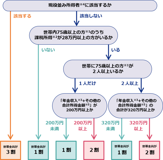 2割負担判定方法