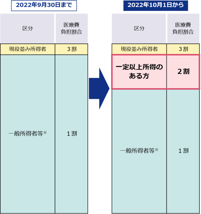 後期負担割合構造