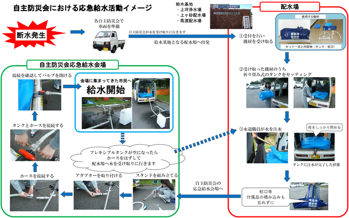 自主防災会における給水活動イメージ図