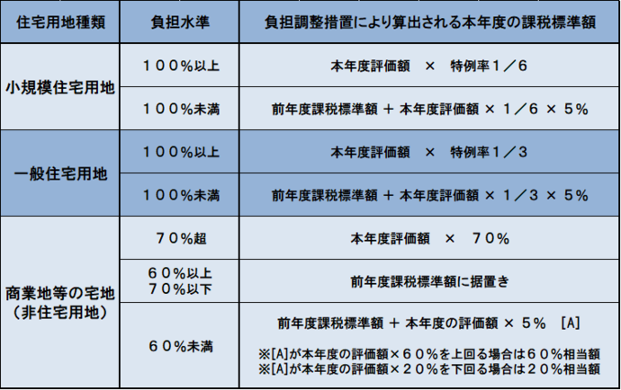 負担調整措置区分