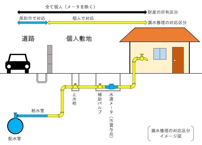 給水装置の漏水対応区分