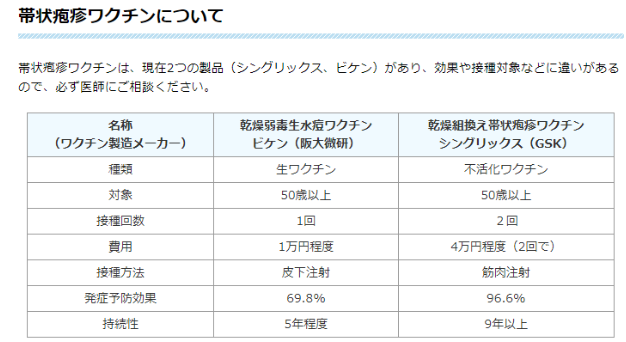 帯状疱疹ワクチンの種類2