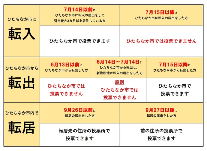 住所を移した方に対するご案内です。