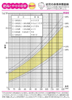 身長体重曲線