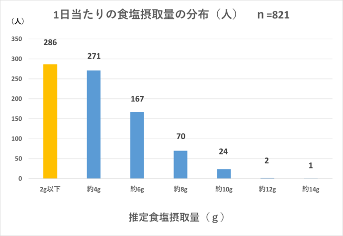令和6年度3歳児健診食塩摂取量のグラフ