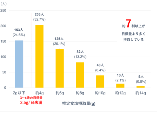 令和4年度3歳児健診食塩摂取量のグラフ