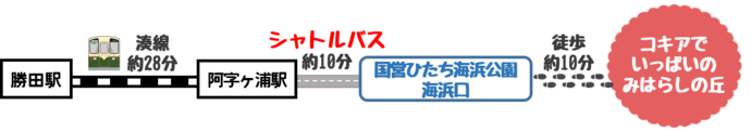 勝田駅から湊線に乗って阿字ヶ浦駅、シャトルバスに乗って海浜公園海浜口、徒歩でみはらしの丘までの図