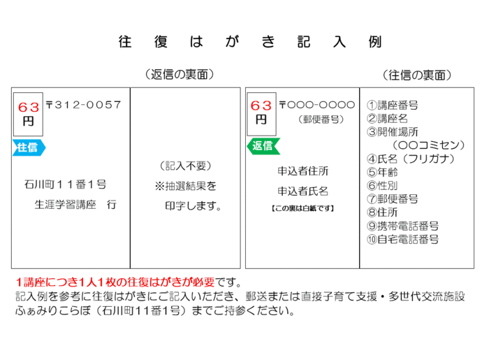 往復はがき記入例 1講座につき1人1枚の往復はがきが必要です。 記入例を参考に往復はがきにご記入いただき、郵送または直接子育て支援・多世代交流施設ふぁみりこらぼ（石川町11番1号）までご持参ください。