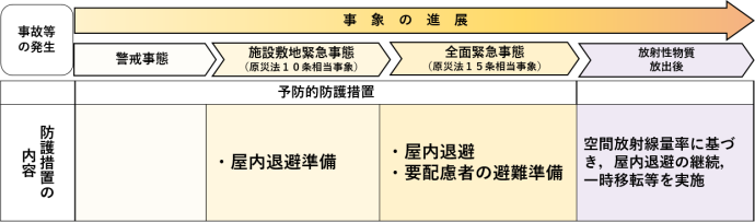 防護措置のフロー図