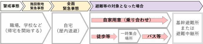 避難のフロー図