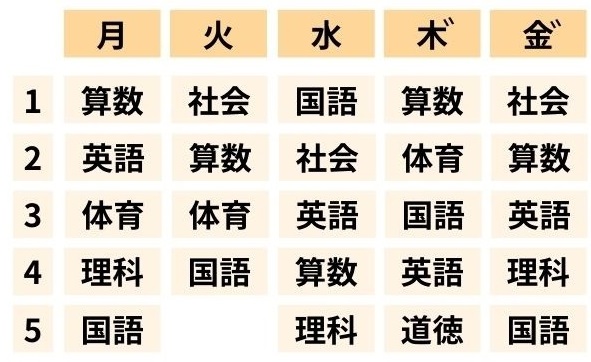 学校の時間割で表形式。横見出しは月から金まで。縦見出しは1から5まで。月曜日は5教科で算数、英語、体育、理科、国語。火曜日は4教科で社会、算数、体育、国語。水曜日は5教科で国語、社会、英語、算数、理科。木曜日は木の字に濁点が付いていて、5教科で算数、体育、国語、英語、道徳。金曜日は金の字に濁点が付いていて、社会、算数、英語、理科、国語となっている。