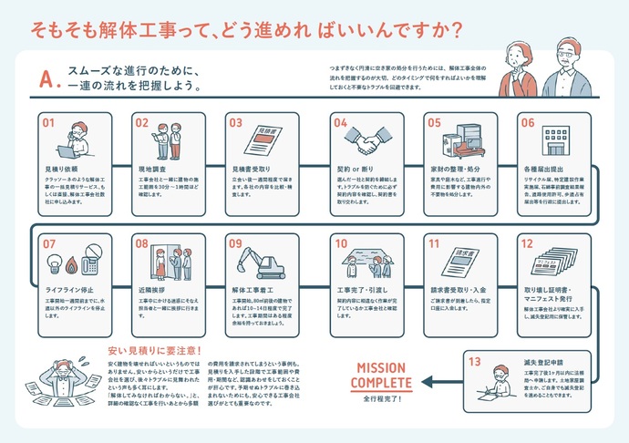 解体の進め方