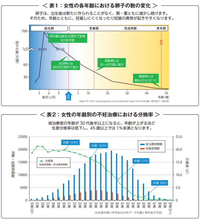 女性の各年齢における卵子数の変化と不妊治療結果