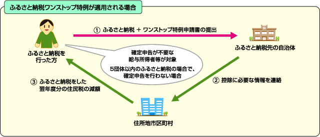 ワンストップ特例制度イメージ図