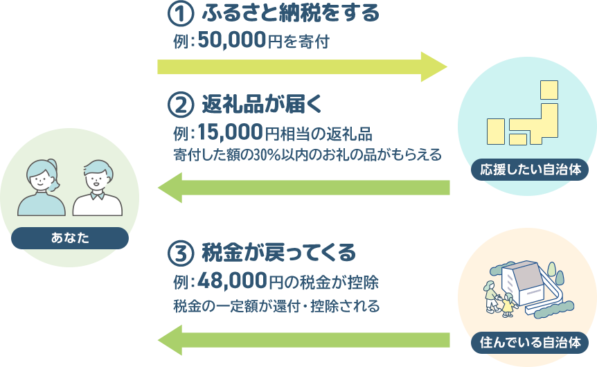 （1）あなたが応援したい自治体へふるさと納税をする（例：50000円を寄付） （2）返礼品が届く（例：15,000円相当の返礼品、寄付した額の30％以内のお礼の品がもらえる） （3）税金が戻ってくる（例：48,000円の税金が控除、税金の一定額が還付・控除される）