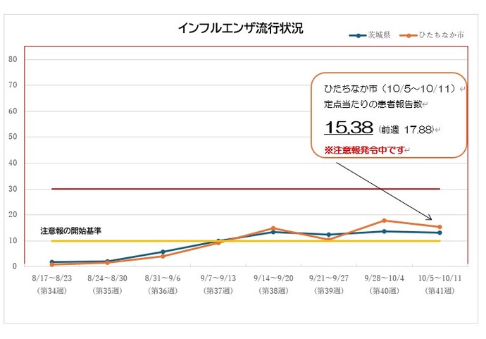 インフルエンザ流行情報