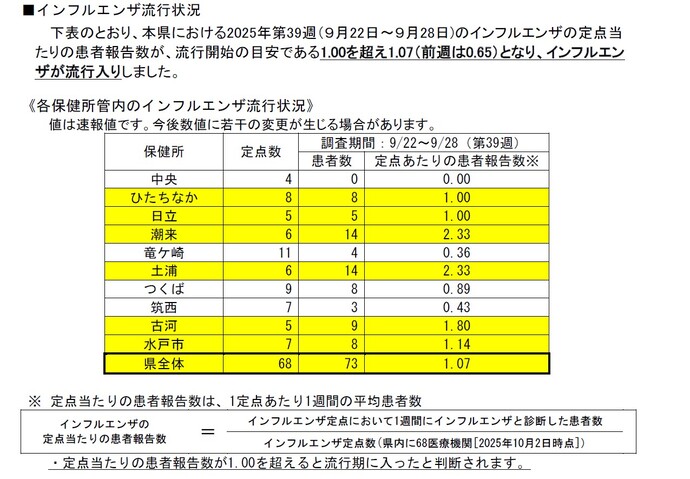 令和7年度 インフルエンザ流行1