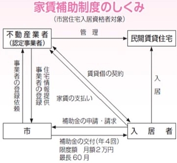 家賃補助イメージ図です