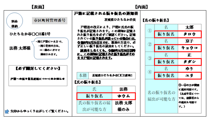 戸籍に記載される振り仮名の通知書（ハガキ）の見本。表面に宛名。同じ戸籍にいる方で、同じ住所の方は、一通のハガキで通知されます。必ず開封してください。戸籍への振り仮名記載についてのお知らせ。矢印からゆっくりはがしてご覧ください。内面は、戸籍に記載される振り仮名の通知書。戸籍法の改正により、戸籍に氏名の振り仮名が記載されます。この通知に記載された振り仮名を必ずご確認ください。記載されている振り仮名が誤っている場合には、令和8年5月25日までに、裏面の方法で、必ず正しい振り仮名の届出をしてください。届出をしなくても、令和8年5月26日以降に、この通知に記載された振り仮名がそのまま戸籍に記載されます。本籍、氏の振り仮名、氏の振り仮名の届出が可能な方、名の振り仮名、名の振り仮名の届出が可能な方を記載。