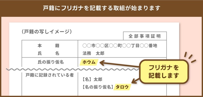 戸籍にフリガナを記載する取組が始まります。戸籍の写しイメージ。フリガナを記載します。（外部リンク・新しいウィンドウで開きます）