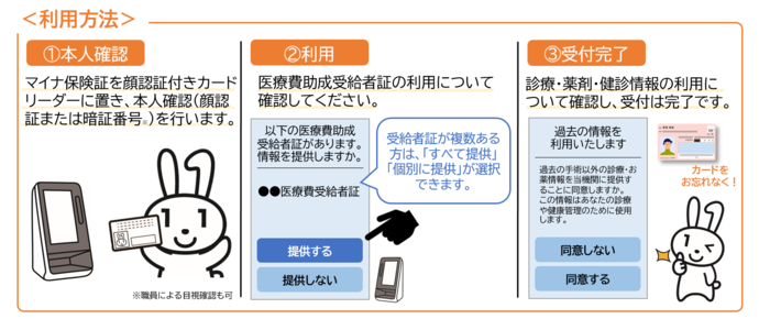 マイナ保険証をマル福受給者証として利用する方法。（1）マイナ保険証をカードリーダーに置き、本人確認を行います。（2）マル福受給者証の利用について確認してください。（3）診療・薬剤・健診情報の利用について確認し、受付は完了です。