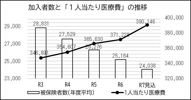 加入者数と「1人当たり医療費」の推移