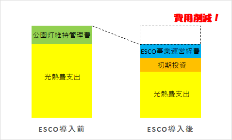 ESCO事業グラフ