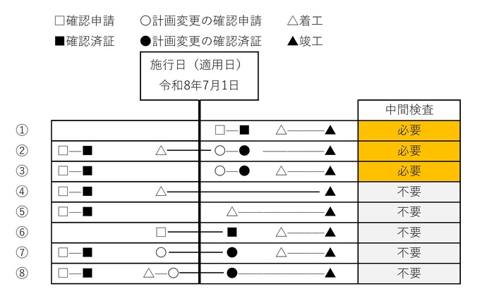 中間検査の対象となる時期の一覧表