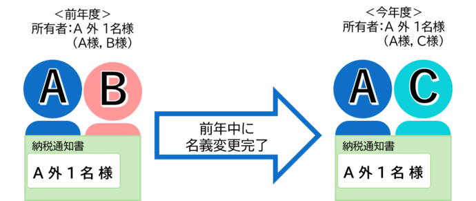 (1)共有者の一部が名義変更となった場合