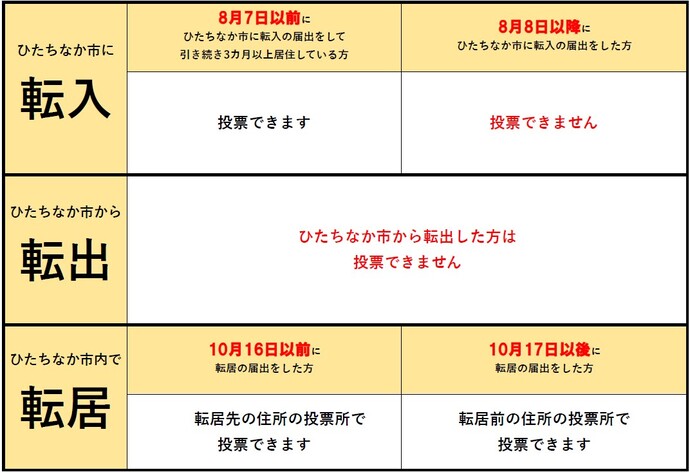 住所を移した方に対するご案内です。