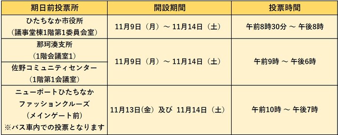 期日前投票所の開設期間を示す表になります。